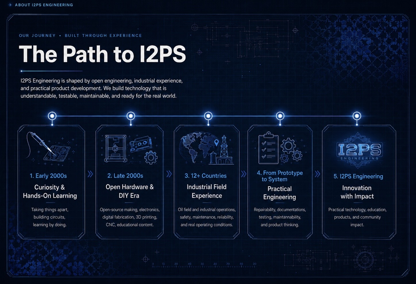 The Path to I2PS timeline showing the journey from hands-on learning and open hardware through industrial field experience, practical engineering, and I2PS Engineering.